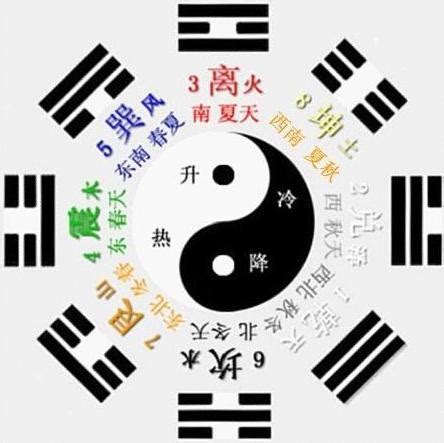 先天八卦用途|先天八卦与后天八卦的应用